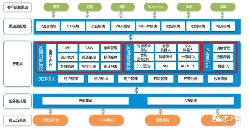 智能客服系统开发